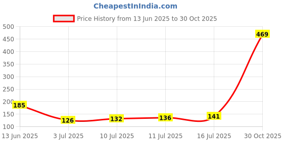 amazon.in Pure Source India Round Decorative Glass Pillar Candle Holder, 8.5 inch, 1 Piece, Blue Price History Graph from 13 Jun 2025 to 30 Oct 2025