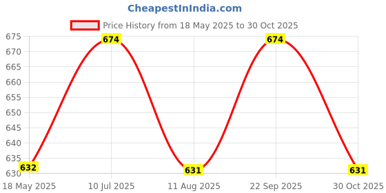 amazon.in Pure Source India Round With Lid Clay Dahi Handi, 1 Ltr, 1 Piece, Brown, Unlglazed Teracotta, 1 Liter Price History Graph from 18 May 2025 to 30 Oct 2025