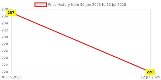 amazon.in Pure Source India S hook Extra Heavy And Big In Size. Price History Graph from 30 Jun 2025 to 12 Jul 2025