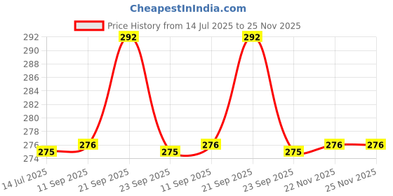 amazon.in Pure Source India S Hook, Made in Pure Brass, 2 Pcs. Price History Graph from 14 Jul 2025 to 25 Nov 2025
