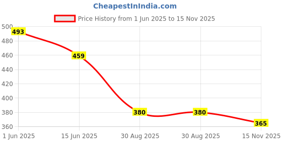 amazon.in Pure Source India Scented Mini Jar Candle, Rose & Jasmine, 12 Pieces, Price History Graph from 1 Jun 2025 to 15 Nov 2025