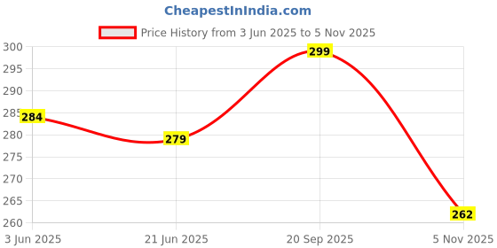 amazon.in Pure Source India Scented Pillar Candle Jasmine Fragrance Green Color Size (3 X 3 Inch) (PSI-PLR-3X3CDLJMNGN) Price History Graph from 3 Jun 2025 to 5 Nov 2025