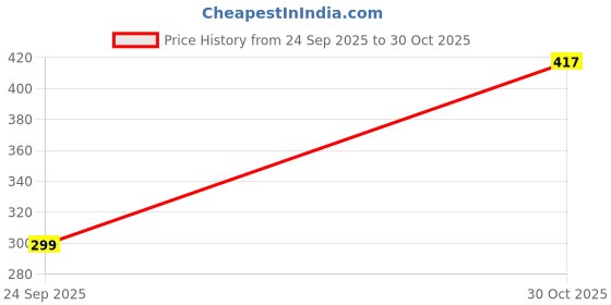 amazon.in Pure Source India Scented Wax Tealight Candle, Pack of 25, Red, Rose Price History Graph from 24 Sep 2025 to 30 Oct 2025