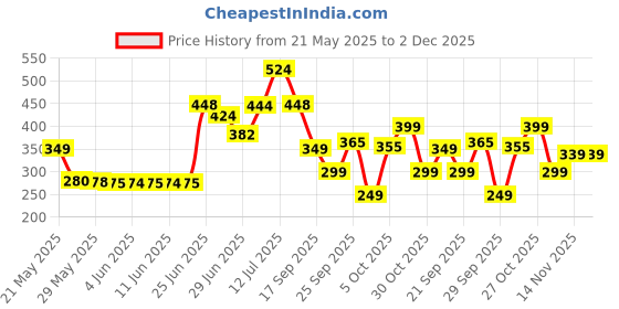amazon.in Pure Source India Smokeless Unscented White Tea Light Candles (Set of 100) pure source india Price History Graph from 21 May 2025 to 2 Dec 2025