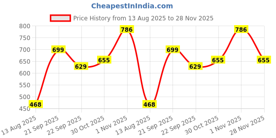 amazon.in Pure Source India Smokless Tealight Candles 100% Pure Wax, Unscented, Pack of 50, Long Burning Tealight, 8 Hours Burn time Price History Graph from 13 Aug 2025 to 28 Nov 2025