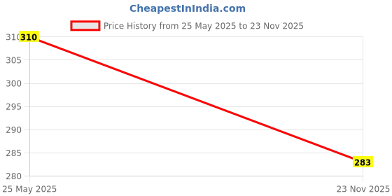 amazon.in Pure Source India Soap Making Fragrance Oil, 100ml (Lavender) Price History Graph from 25 May 2025 to 23 Nov 2025