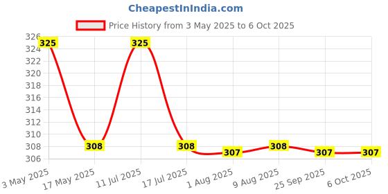 amazon.in Pure Source India Spray Glass Bottle with Pump and Cap (Clear) - Set of 2 pure source india Price History Graph from 3 May 2025 to 6 Oct 2025
