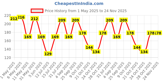 amazon.in Pure Source India Stainless Steel ASH Tray for Cigarette/Ash Tray for Home, Office and Bar etc. (11.5 CM ROUND) Price History Graph from 1 May 2025 to 24 Nov 2025