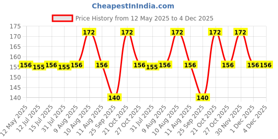 amazon.in Pure Source India Stainless Steel S Hook, 2 Pieces, Silver pure source india Price History Graph from 12 May 2025 to 4 Dec 2025