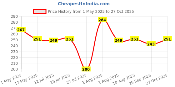 amazon.in Pure Source India Swing Anchor Fasteners Hook for Hanging Swing, 12 mm, 2 Piece Price History Graph from 1 May 2025 to 27 Oct 2025