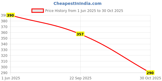 amazon.in Pure Source India Tea Lights Candles Set of 100, Unscented Candles, Price History Graph from 1 Jun 2025 to 30 Oct 2025