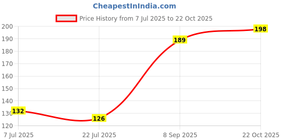 amazon.in Pure Source India Traditional Handmade Earthen Clay Big Size Diya for Laxmi Poojan Multi Colour, 1 Piece Price History Graph from 7 Jul 2025 to 22 Oct 2025
