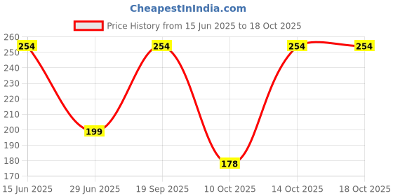 amazon.in Pure Source India Traditional Handmade Earthen Clay Big Size Diya for Laxmi Poojan Multi Colour, 2 Piece Price History Graph from 15 Jun 2025 to 15 Oct 2025