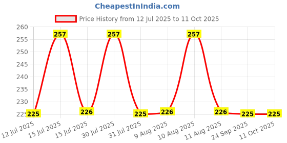 amazon.in Pure Source India Travel Refillable Perfume Clear Glass Bottles with Spray Pump for Perfume Essential Oils Aromatic Water Blend 8 ML Set of 6 Pcs pure source india Price History Graph from 12 Jul 2025 to 11 Oct 2025