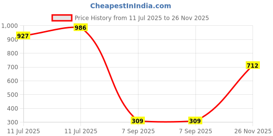 amazon.in Pure Source India Unscented Wax Tea Light Candles in Poly Carbonate Transparent Holder,100 Pieces, White Price History Graph from 11 Jul 2025 to 26 Nov 2025