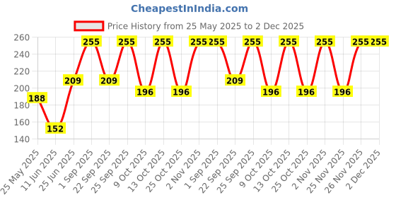 amazon.in Pure Source India Votive Glass Scented Wax Candle Big Size Candles Combo Set for Home Decoration Aroma,50G, Pack of 4 (Scented - Vanilla) Price History Graph from 25 May 2025 to 2 Dec 2025
