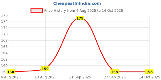 amazon.in Pure Source India Wax Pillar Candle, 1 Piece, Lavender Price History Graph from 4 Aug 2025 to 13 Oct 2025