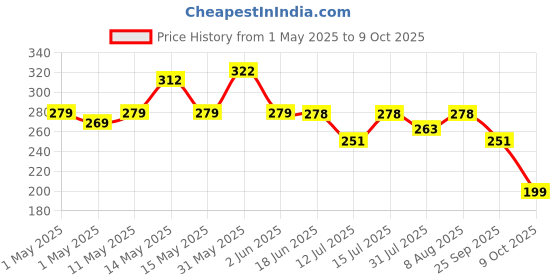 amazon.in Pure Source India Wax Scented Pillar Candles Smokeless & Dripless (Jasmine - White) Set of 3 pure source india Price History Graph from 1 May 2025 to 9 Oct 2025