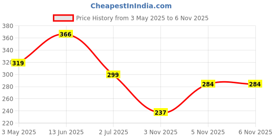 amazon.in Pure Source India Wax Tea Light Candles, Suitable for Aroma, Decoration Or Gifting, Pack of 50, Unscented Price History Graph from 3 May 2025 to 5 Nov 2025