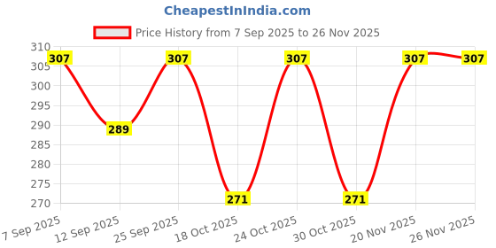 amazon.in Pure Source India White Glass Votive Candles, Set of 6 (Unscented) for Home Decoration Price History Graph from 7 Sep 2025 to 24 Nov 2025