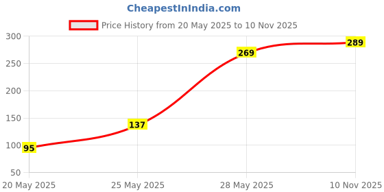 amazon.in Pure Source India Yellow Glass Votive Candle Holders, Tealight Candle Holder for Wedding Home Table Centrepiece Decorations (6pcs) Price History Graph from 20 May 2025 to 10 Nov 2025