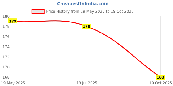amazon.in Pure Source IndiaCeramic Three Hole Aroma Burner for Home & Office Decor (4 x 2.4 inch, Ivory White) Price History Graph from 19 May 2025 to 19 Oct 2025