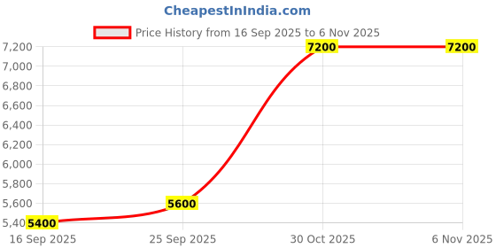 amazon.in jewelleryhut Pure Sterling Silver Punjabi Kada With Gold Polish For Men and Women jewelleryhut Price History Graph from 16 Sep 2025 to 5 Nov 2025