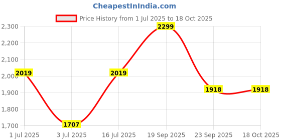 amazon.in akshat sapphire Pure Sterling Silver Purity Combo Pack of God Hanuman Lord Bajrang Bali and His Gada Lockets Pendants for Men and Women for Good Health and Wealth (Silver) akshat sapphire Price History Graph from 1 Jul 2025 to 17 Oct 2025