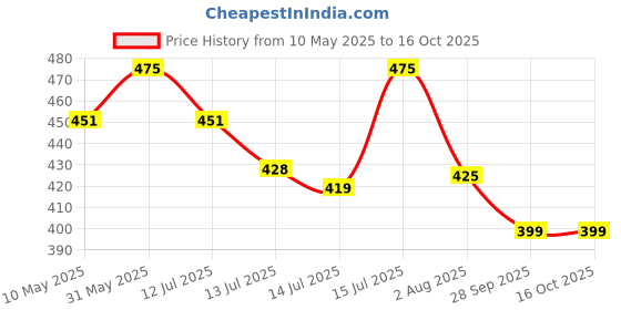 amazon.in Pure Temptation Chocoblast Chocolate-Filled Waffle Cones [20 Pieces] Snacks for Kids & Adults - Non-Meltable Chocolate, Holi Gift Pack - Individually Wrapped Choco Cone Bites Price History Graph from 10 May 2025 to 16 Oct 2025