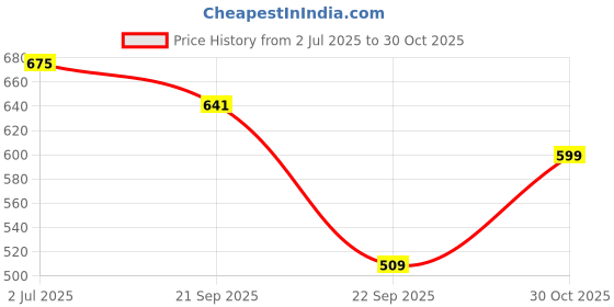 amazon.in Pure Temptation Chocolate Spread with Cocoa (1Kg) | Milk Chocolate Cream For Bread, Smoothies, Fudge, Cakes, Choco Shakes, Sandwich, Roti and Fruits | 100% Vegetarian, Protein-Rich Pack of 1 Price History Graph from 2 Jul 2025 to 30 Oct 2025