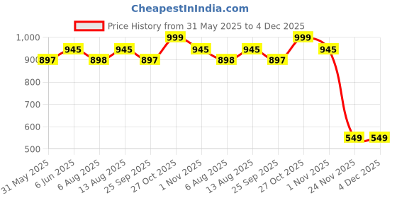 amazon.in the men thing Pure Titanium Steel Bracelet Collection, Size 7 to 9 inch for Men & Boys the men thing Price History Graph from 31 May 2025 to 4 Dec 2025
