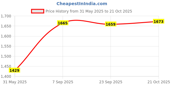 amazon.in Pure Tone Full-contact Output Jack for Guitar/Bass, with Mounting Hardware Price History Graph from 31 May 2025 to 21 Oct 2025