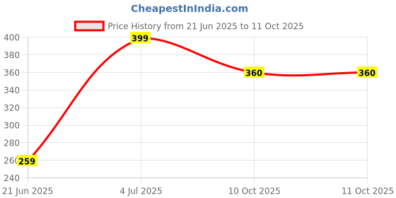 amazon.in Pure Turmeric Curcumin Capsules – 1000mg for Joint & Immune Support (PACK OF 2) Price History Graph from 21 Jun 2025 to 10 Oct 2025