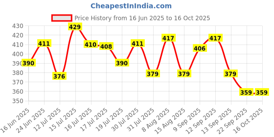amazon.in weavers villa Pure Viscose Lily Flower Designer Stole, 70cm X 200cm weavers villa Price History Graph from 16 Jun 2025 to 15 Oct 2025