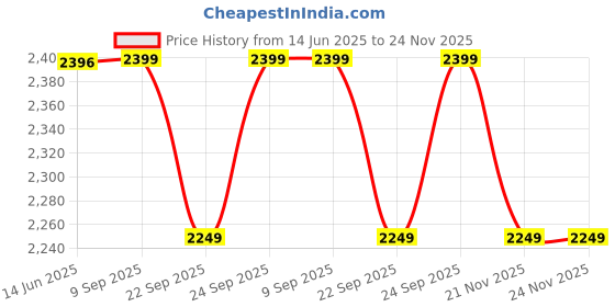 amazon.in pashtush Pure Wool, Honeycomb Weave Stole, With Woolmark Certificate, Black pashtush Price History Graph from 14 Jun 2025 to 24 Nov 2025