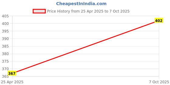 amazon.in Pure Wraps Food Wrapping Butter Paper Roll | Organic Butter Paper Baking Roll | 18 metre Paper foil |Baking Non-Stick Parchment Paper | Pack of 2 Price History Graph from 25 Apr 2025 to 7 Oct 2025