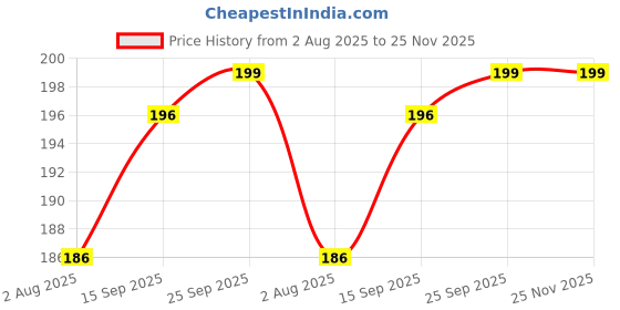 amazon.in Pure Wraps Food Wrapping Parchment Paper White (Yellow Flower Printed) |Eco-Friendly| Microwave Safe| Chemical Free | Butter Paper Roll | Non Sticky | 100% Hygicenic Price History Graph from 2 Aug 2025 to 24 Nov 2025