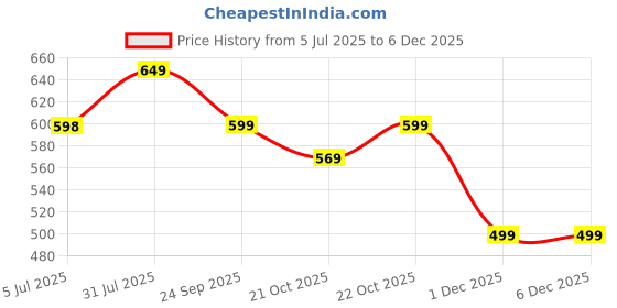 amazon.in PUREAGLE Height Adjustable Anti Vibration Pads (Min-4 inch-6.5 inch Max) - Dryer Shock & Noise Cancelling Pads, for Washing Machine, Refrigerators/Fridge, Furniture Base, Dishwashers Stand Price History Graph from 5 Jul 2025 to 4 Dec 2025