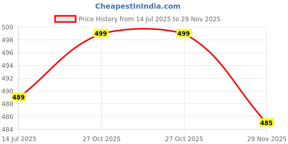 amazon.in PureBake 2PCS Cooling Racks for Cooking and Baking - 40x25cm Heavy Duty Stainless Steel Wire Rack for Baking, Grilling, Roasting - Oven and Dishwasher Safe - Fits Jelly Roll Sheet Pan（Black) Price History Graph from 14 Jul 2025 to 29 Nov 2025