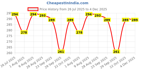 amazon.in PureBake Cooling Rack for Baking & Cooking | 10x11 inch Square Metal Wire Rack for Cake, Meat, & Cookies | Non-Stick, Dishwasher Safe, Durable | 1 Piece (Black) Price History Graph from 26 Jul 2025 to 4 Dec 2025