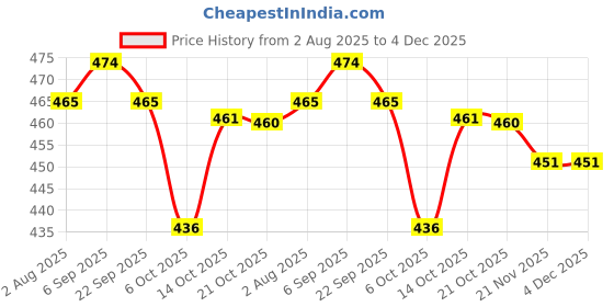 amazon.in PureBake Round Cake Tin Set SGS Certified Non-Stick Springform Moulds 3 Pieces 7 8 8.5 Inch Removable Bottom Cheesecake Moulds for OTG Microwave Baking Durable Cake Pans for Home Bakers Price History Graph from 2 Aug 2025 to 4 Dec 2025
