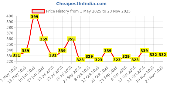 amazon.in purebake Silicone Baking Mat 50x40 cm, Extra Thick, Non-Stick, Heat-Resistant, Reusable Pastry Kneading Mat for Dough, Cookies, Pies, Pizza, Baking Accessories, BPA-Free, Easy Clean - (1 PCS Green) purebake Price History Graph from 1 May 2025 to 23 Nov 2025