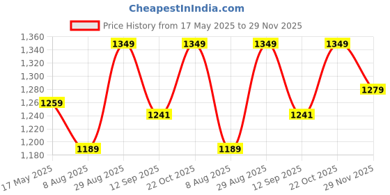 amazon.in PureBorn Organic Bamboo Baby Diapers, XXL Size 6Y(16-20 Kg), 20 Count (Pack Of 1) Disposable Super Soft & Maximum Leakage Protection, Comfortable Nappies pureborn Price History Graph from 17 May 2025 to 29 Nov 2025