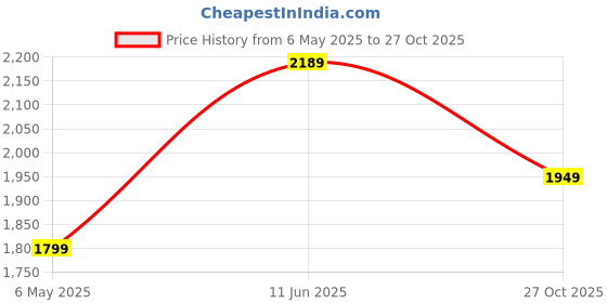 amazon.in PureCult Dishwashing Liquid | Cuts grease | Gentle on hands | Leaves dishes squeaky clean | Kids and Pets Safe | Sweet Orange And Lemon Essential Oil | 5 litre Price History Graph from 6 May 2025 to 27 Oct 2025
