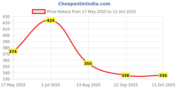 amazon.in PureCult Liquid Laundry Detergent (500 ml) | Non-toxic | Geranium and Lavender Essential Oils | removes Stains, Yellowness | Top Load, Front Load Washing Machine | Hand Wash Friendly purecult Price History Graph from 17 May 2025 to 11 Oct 2025