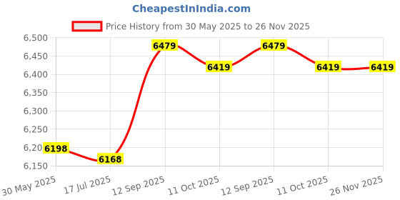 amazon.in Puree Squeezer, Portable Baby Puree Maker Harmless Heatable Baby Food Processor Silicone for Kitchen for Restaurant for Home(red) Price History Graph from 30 May 2025 to 25 Nov 2025