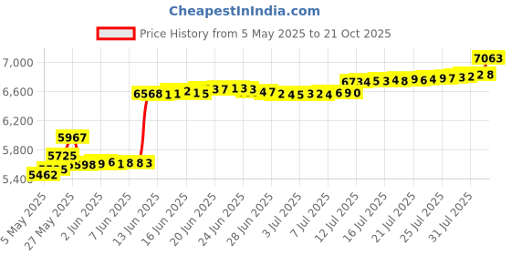 amazon.in PureFire Table Top Fire Bowl Citronella Fuel, (750ml) Outdoor Bio Lamp Oil, Portable Fire Pit Fuel, Table Fireplace (Citronella Fuel 750ML) Price History Graph from 5 May 2025 to 21 Oct 2025