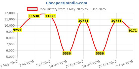 amazon.in PureFit Outdoor Curtains for Patio Waterproof – Weatherproof, UV and Fade Resistant Outside Curtains for Gazebo, Front Porch, Pergola, Sun Blocking Privacy Curtain, 52 x 95 inch, 1 Panel, Yellow Price History Graph from 7 May 2025 to 3 Dec 2025