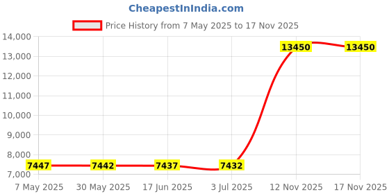 amazon.in PureFit Outdoor Curtains for Patio Waterproof – Weatherproof, UV and Fade Resistant Outside Curtains for Gazebo, Front Porch, Pergola, Sun Blocking Privacy Curtain, 52 x 95 inch, Set of 2, White Price History Graph from 7 May 2025 to 15 Nov 2025