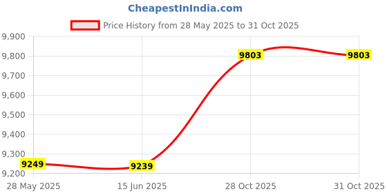 amazon.in PureFit Wrap Around Ruffled Bed Skirt with Adjustable Elastic Belt - 14 Inch Drop Easy to Put On, Wrinkle Free Bedskirt Dust Ruffles, Bed Frame Cover for Twin, Twin XL and Full Size Beds, Ivory Price History Graph from 28 May 2025 to 31 Oct 2025